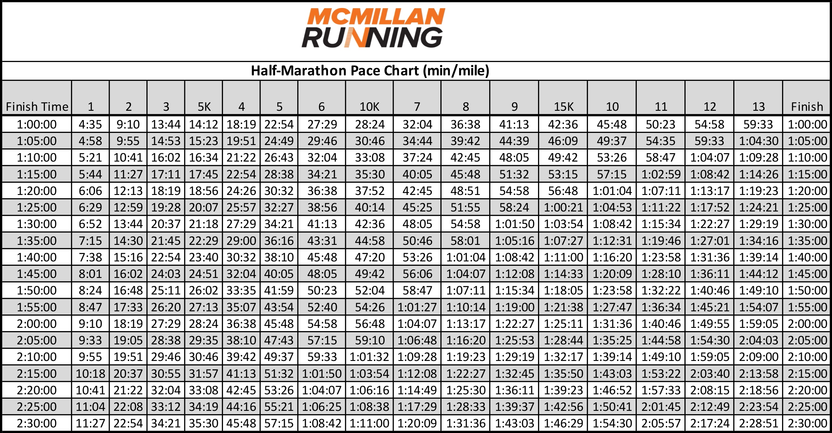 Half Marathon Pace Chart